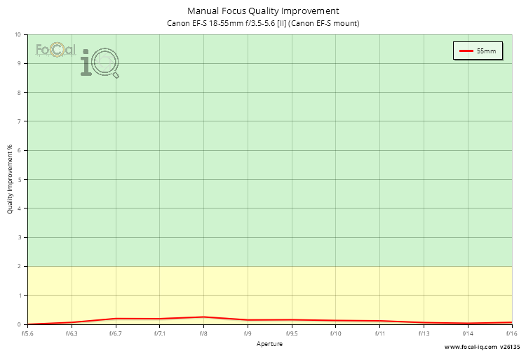 Manual Focus Quality Improvement for Canon EF-S 18-55mm f/3.5-5.6 [II] (Canon EF-S mount)